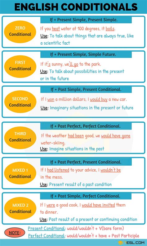 Conditionals 04 Types of Conditional Sentences in Grammar • 7ESL