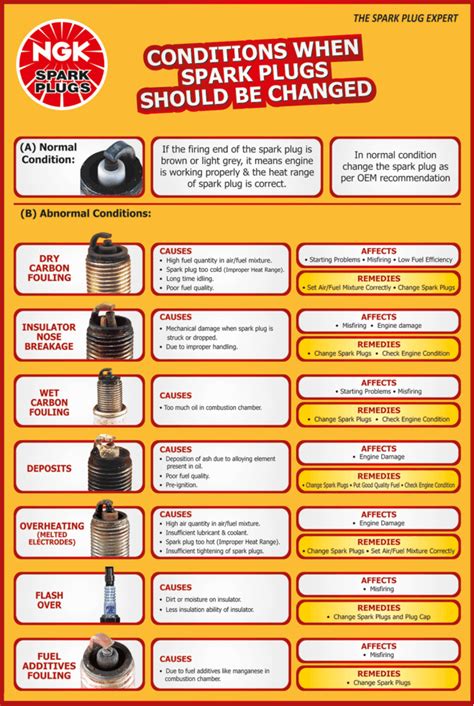 Conditions when Spark Plug should be Changed NGK