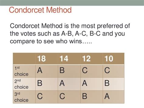 Condorcet method calculator