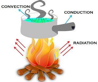 Conduction convection radiation meaning.  Let us look at the differences between all thr...