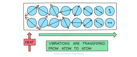 Conduction video gcse.  Everything you need to know about Conduction for the...