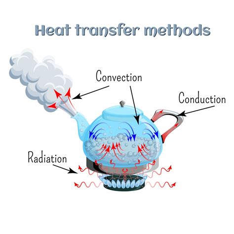 Conduction vs convection. Things To Know About Conduction vs convection. 