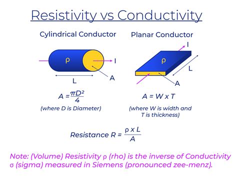 Conductor Bulk Resistivity & Skin Depths - RF Cafe