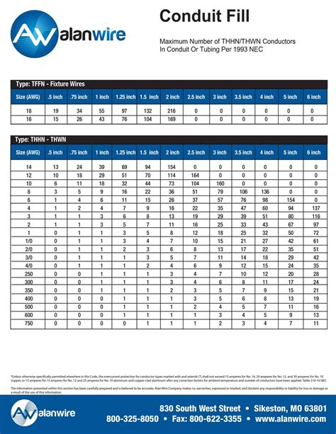 Conduit Fill Chart
