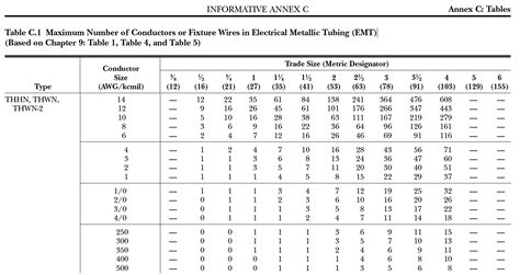 Conduit fill tables nec. Above information referenced from Table C.1(A), Table C.4(A), and Table C.9(A) in the 2020 NEC® (National Electric Code®). For more information on filling the following types of conduit with compacted conductors, please see the tables listed below in the Appendix C of the National Electric Code® (NEC®) of 2020. 