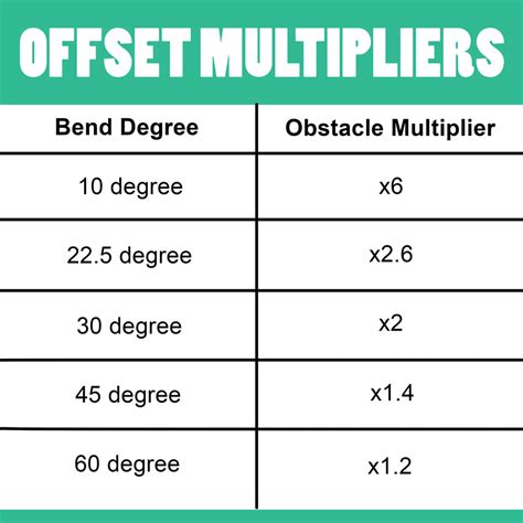 Conduit offset multiplier. To change the elevation of the conduit IV. To enter a knockout in a box or enclosure V. To go around an obstruction Select one: a. I., II., and III. b. II., III., and IV. c. III., IV., and V. d. IV. and V. only, The most common method for making an offset is the multiplier method. 