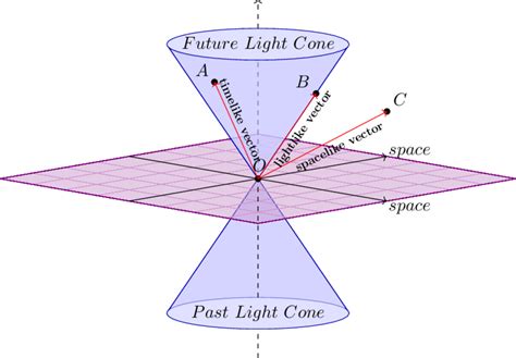 Cone of Light - an overview ScienceDirect Topics