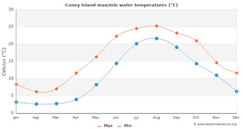 Minimum water temperature in Coney Island in January is 