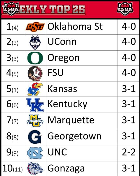 NET Rankings. Records include games against Division I opponents
