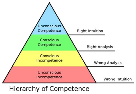 Confidence and incompetence: How they affect a veterinary team