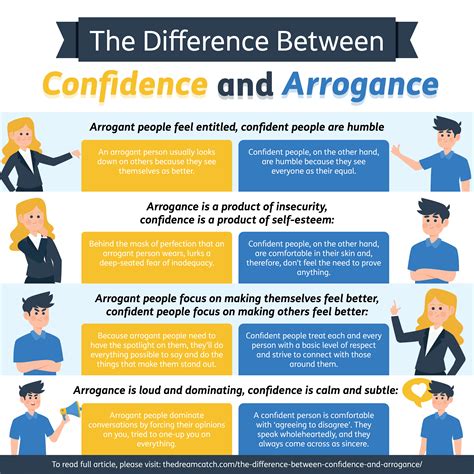 Confidence vs arrogance. Confusing “Confident” With “Arrogant”. Another mistake people make is using confident and arrogant interchangeably. While confidence is a positive trait, arrogance is not. Confidence is a belief in oneself and one’s abilities, while arrogance is an overbearing pride or self-importance. Using these words interchangeably can give the ... 
