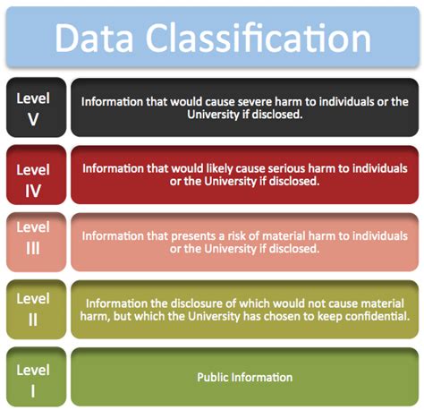 The criteria divide information into four levels based on its confidentiality ... Four information management levels based on confidentiality. Strengthening .... 