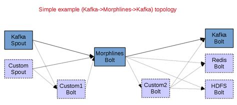 Configurable ETL processing using Apache Storm and Kite SDK …