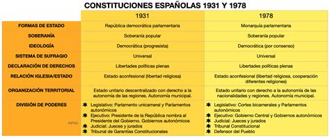 Configuración jurídico política de las autonomías regionales en las constituciones españolas de 1931 y 1978. - Manual instrucciones vespa pk 125 xl.
