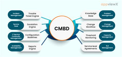 Configuration Management Database