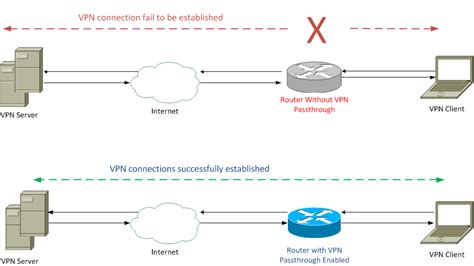 Configuration of Virtual Private Network (VPN) Passthrough on ... - Cisco