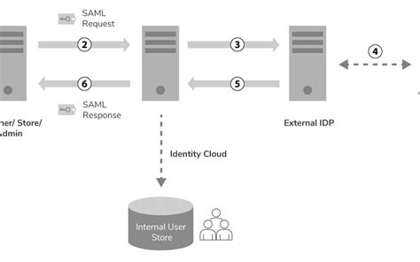 Configure An External Identity Provider For Single Sign On In A Wso2 Api Deployment Dzone Security
