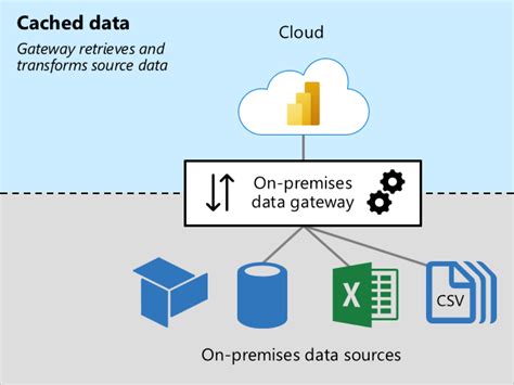 Configure data sources for the on-premises data gateway