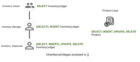 Configure fine-grained access control - Google Cloud