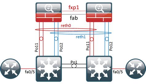 Configure reth interface juniper srx.  When at least two physical child interface links...
