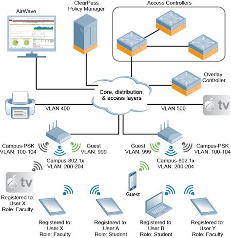 Configuring AirGroup - Aruba