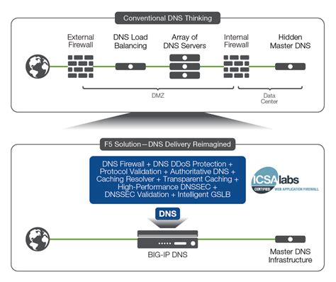 Configuring DNS Caching - F5, Inc.