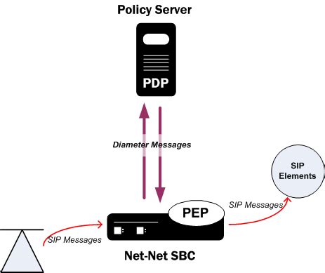 Configuring Diameter-based RACF - Oracle Help Center