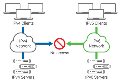 Configuring IPv4 and IPv6 networks - Read the Docs