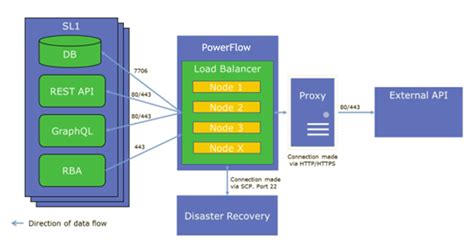 Configuring Integrations for the Incident SyncPack