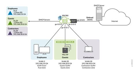 Configuring Network Services Mode Juniper Networks