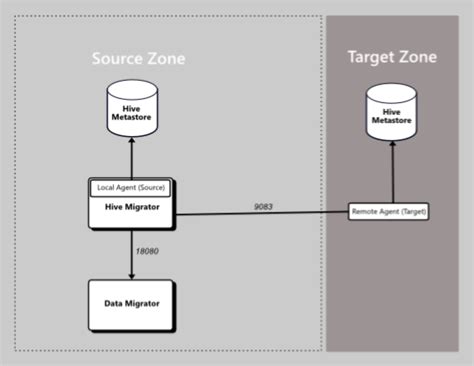 Configuring a Metadata Store for Hive - Business Activity ... - WSO2