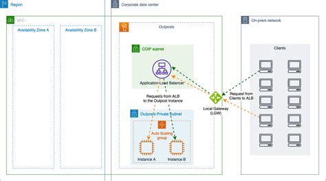 Configuring an Application Load Balancer on AWS Outposts Networking