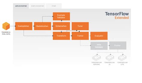 Configuring an Eval Saved Model TFX TensorFlow