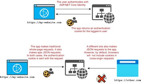 Configuring cookies in Asp.Net Core 3.1 with Identity