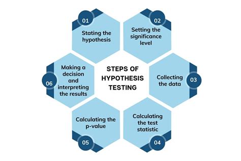 State the hypotheses. · Identify the appropriate test statistic and its probability distribution. · Specify the significance level. · State the decision rule.. 