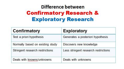 Confirmatory research. Exploratory research: This involves discovering opportunities, analyzing trends, analyzing social media feedback, and continuously monitoring how product meets the market demand. Not doing this research or incorrectly doing it, incurs opportunity costs. There are no discoveries, no recognition of …. 