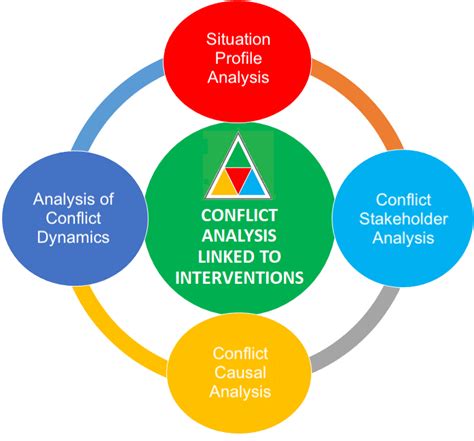 Conflict Analysis & Resolution - Useful Resources - Facebook