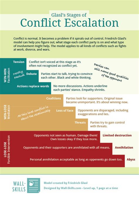 Conflict Escalation - Oxford Research Encyclopedia of …