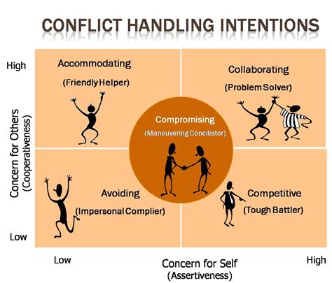 Conflict resolution is an agreement reached when all or most of the issues of contention are cleared up (Pruitt & Kim, 2004). Further, conflict management is a product of successful problem-solving in which the parties have worked out ways to de-escalate conflict and avoid future escalations. Conflict can be disruptive and, at worst, destructive.. 