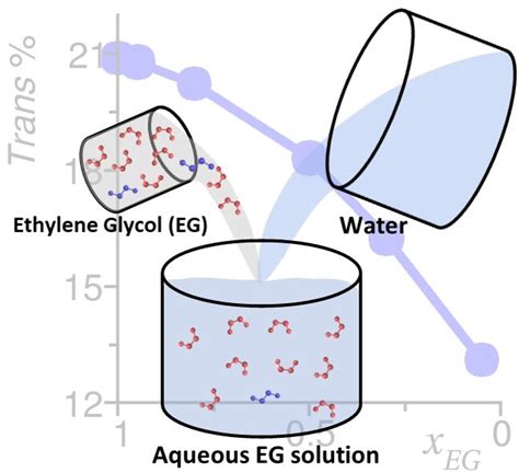 Conformer Selection Upon Dilution with Water: The Fascinating …