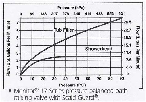 Confused by Flow rate of tub fillers - Houzz