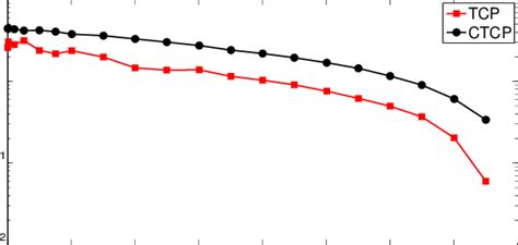 Congestionprovider cubic vs ctcp.  CTCP may perform slightly better than...