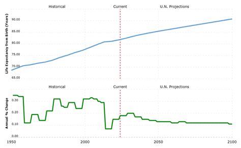 Congo Life Expectancy 1950-2024 MacroTrends