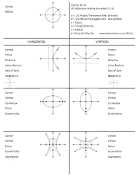 Conic Section Formula Sheet with Parabola, Ellipse and Hyperbola