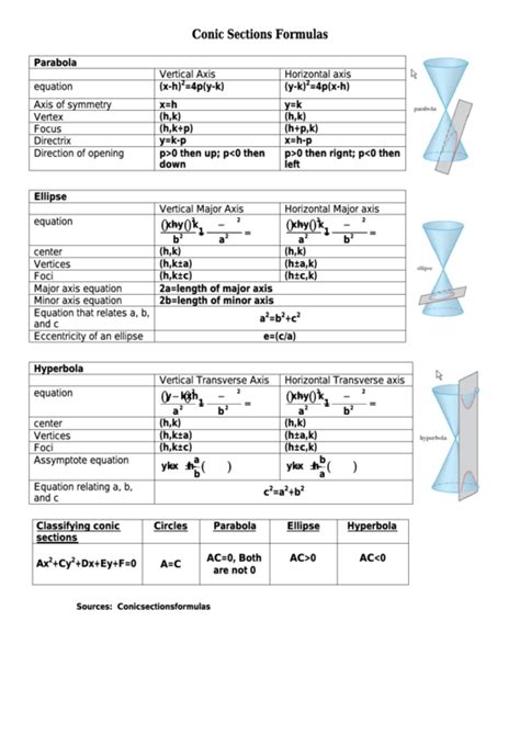 Conic Sections Cheat Sheet