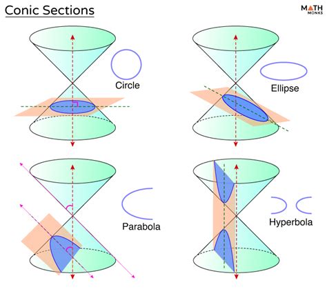 Conic arc.  Conic sections are curves formed by intersecting a plane with a cone,...