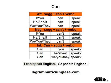 Coniugazione verbo inglese to can - Coniugatore Reverso