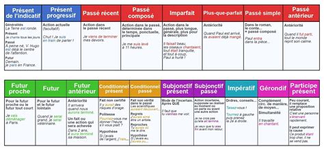 Conjugaison Française