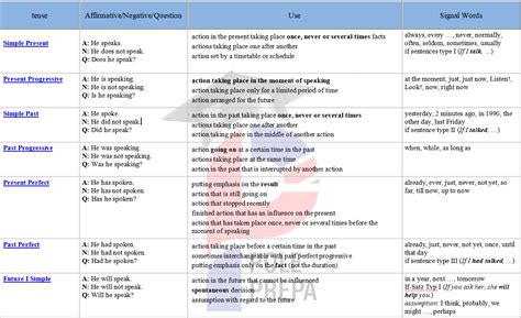 Conjugaison du verbe anglais to knife