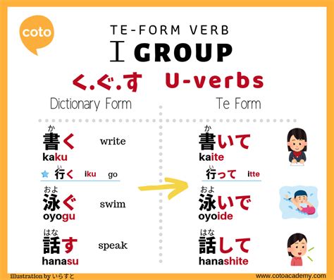 Conjugating TeForm in Japanese Handy Illustrated Howto Guide!